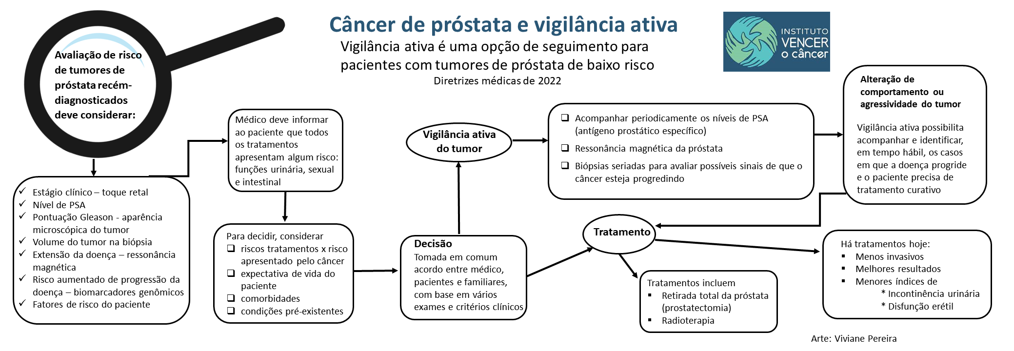Imagem mostra: banner infográfico da vigilância ativa