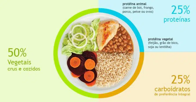 Conhecendo os Grupos Alimentares